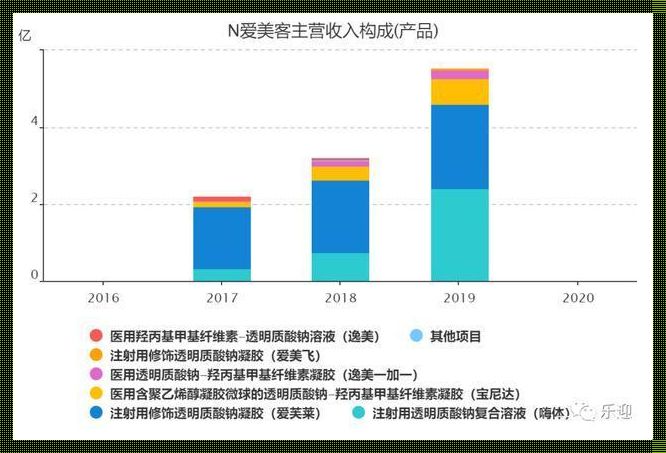 爱美客营收历史：美容体验的变迁