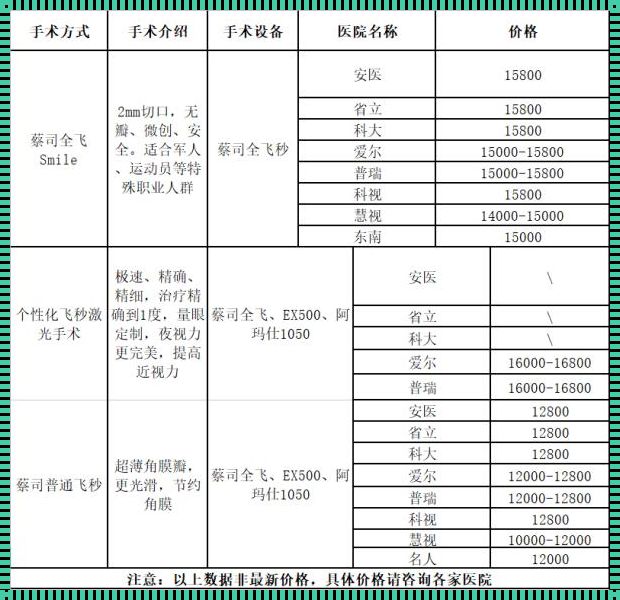 【眼睛矫正手术】费用揭秘：价格多少，惊喜几何？