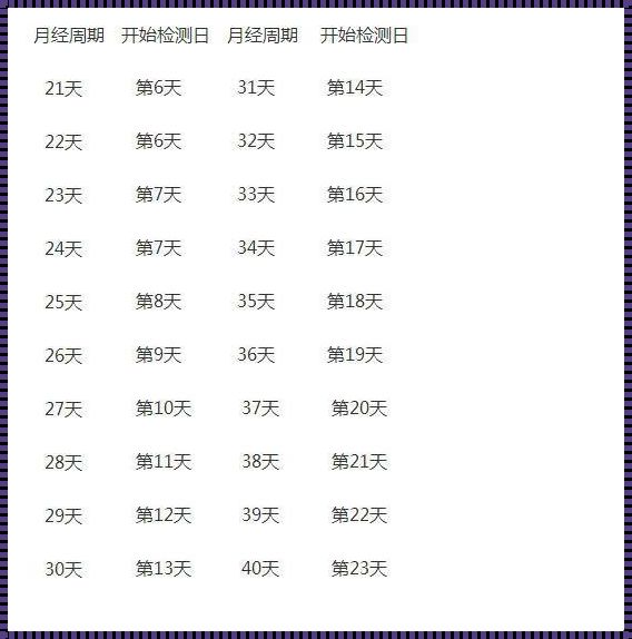 月经过后几天排卵：备孕的火爆话题