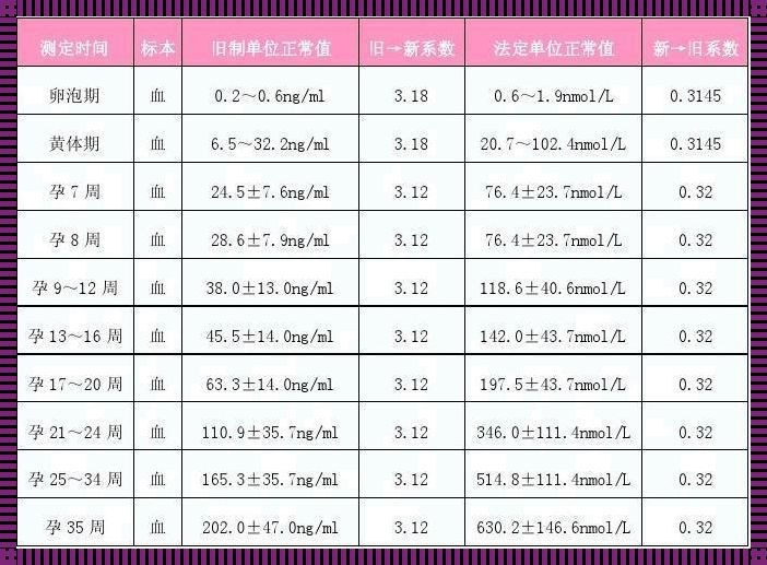 怀孕HCG孕酮正常值对照表