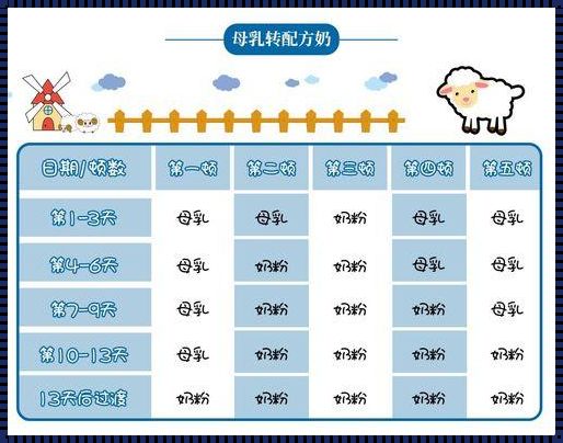 两种不同奶粉怎样转奶？育儿路上的惊雷！