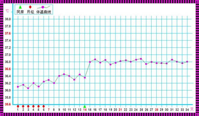 揭秘怀孕女性体温表的惊人发现——爱与生命的温度