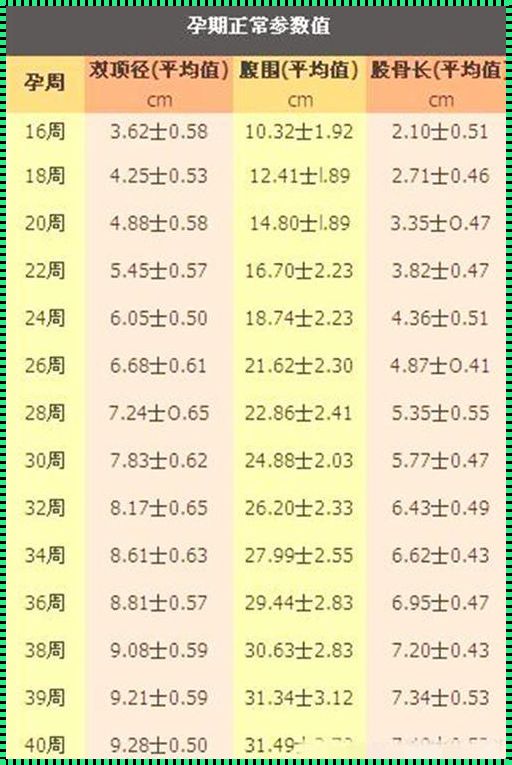 34周孕妇胎儿发育指标——双顶径、头围、腹围对照表解析