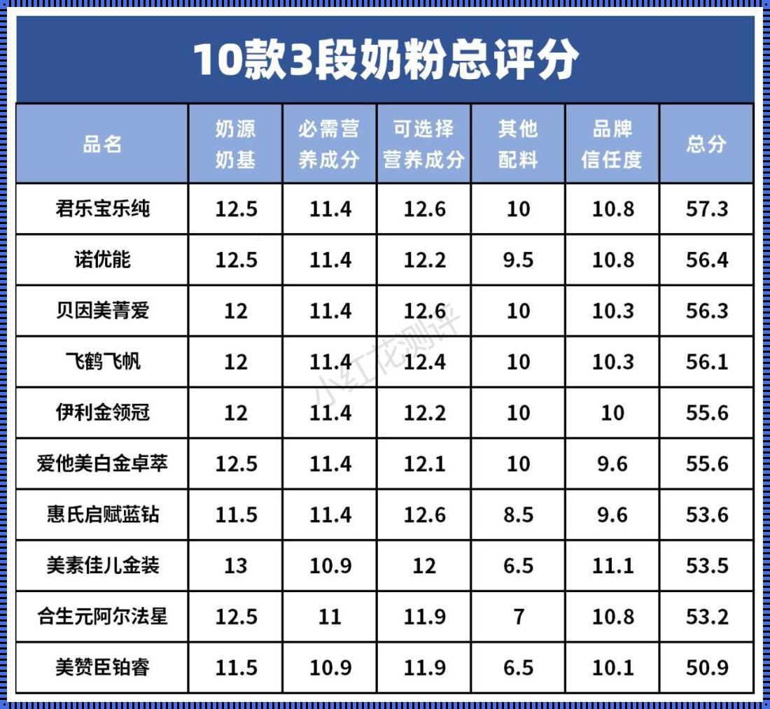 三段奶粉排行榜前十位：育儿路上的惊喜与挑战