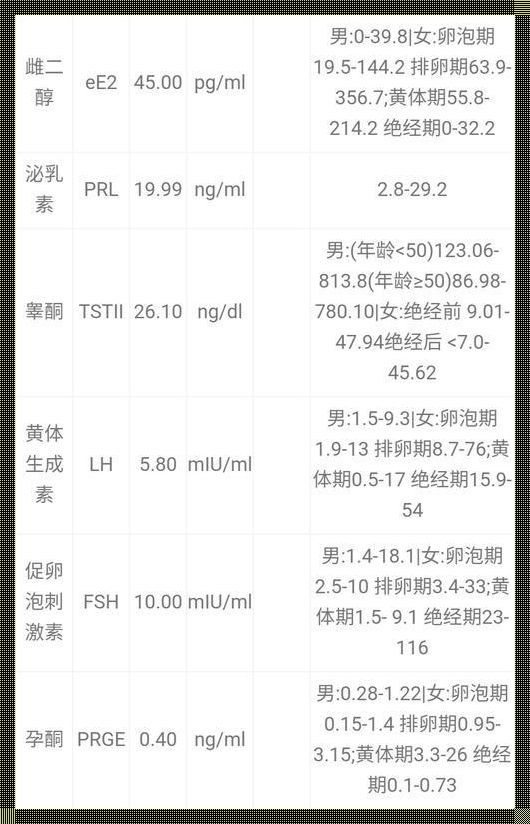 促卵泡生成激素低说明什么问题的反思