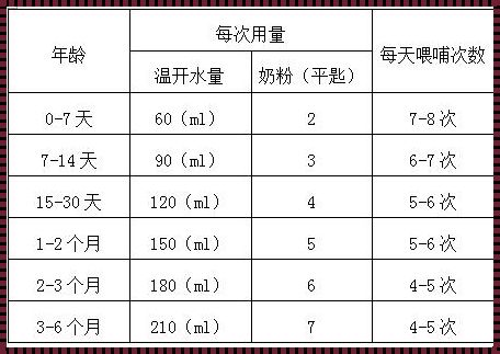 3个月宝宝一罐奶粉的食用周期