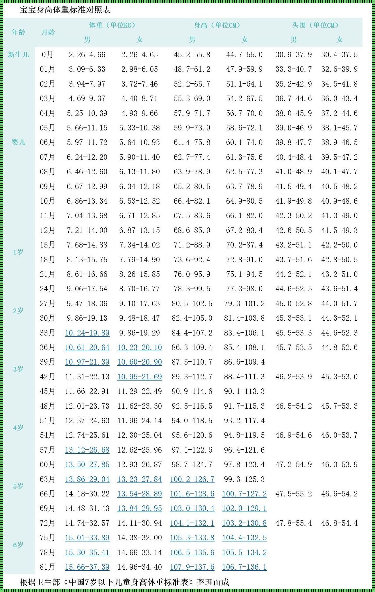 三岁四岁宝宝身高体重对照表：轻松掌握宝宝的发育状况