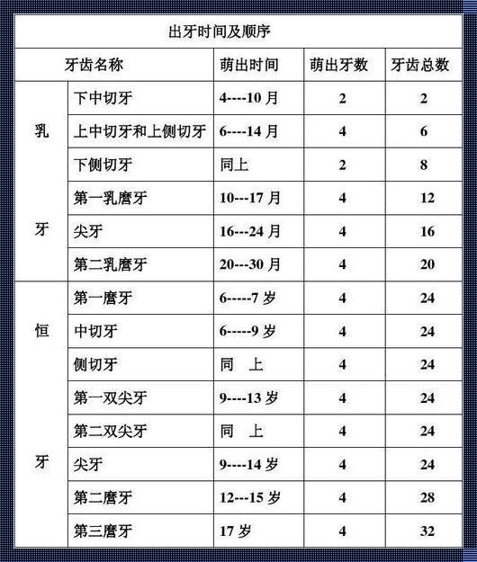 科技助力育儿：0至6岁儿童牙齿对照表解析