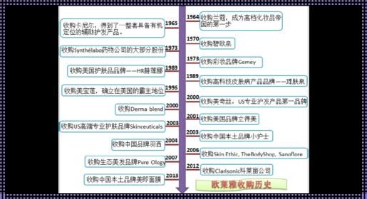 欧莱雅发展历程：美丽与仁心的交融