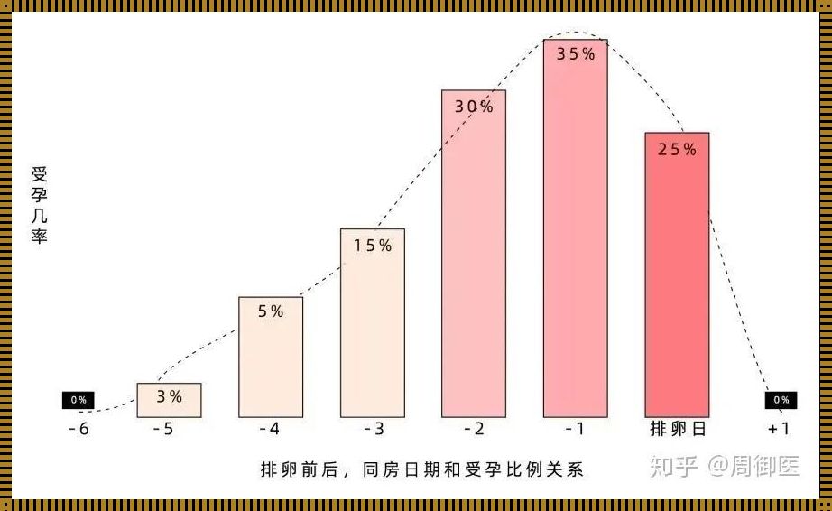 排卵日前10天同房，意外的“遭遇”