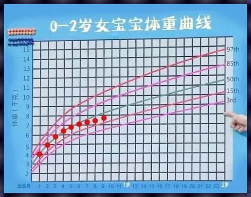 两个月宝宝体重增长慢怎么办？