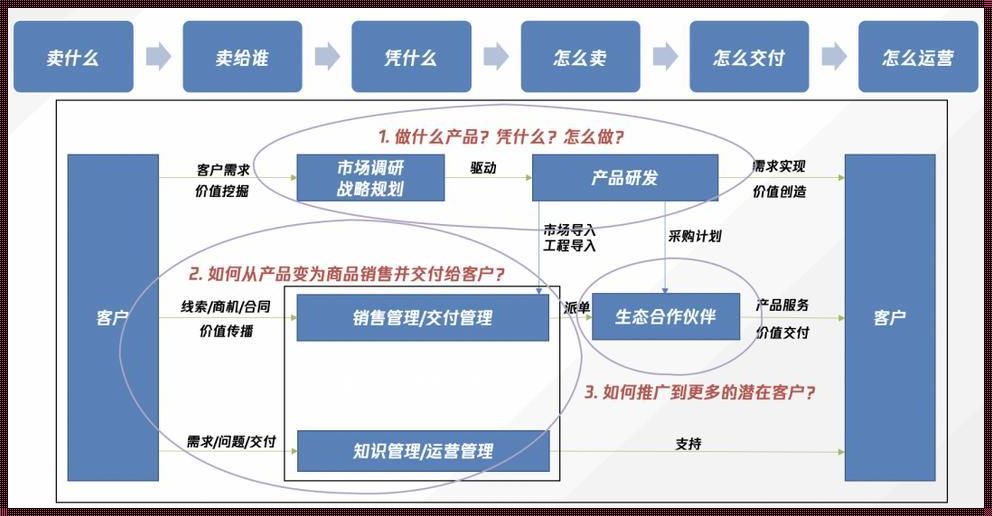 产品商品化的过程：从概念到市场的蜕变之旅