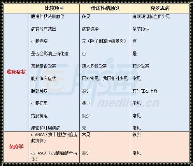 附件炎与肠炎的区别