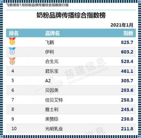 婴儿一段奶粉十大名牌排行榜：为宝宝选择最佳起点