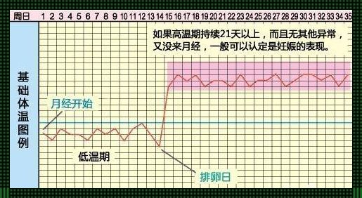 排卵期前三天同房怀孕几率有多大