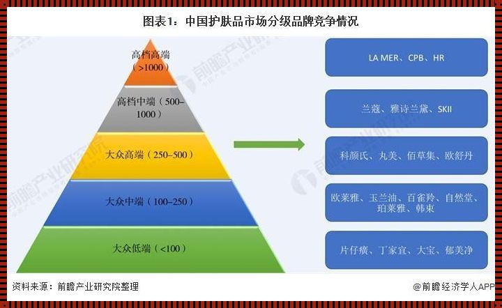 护肤品市场细分：揭开神秘面纱