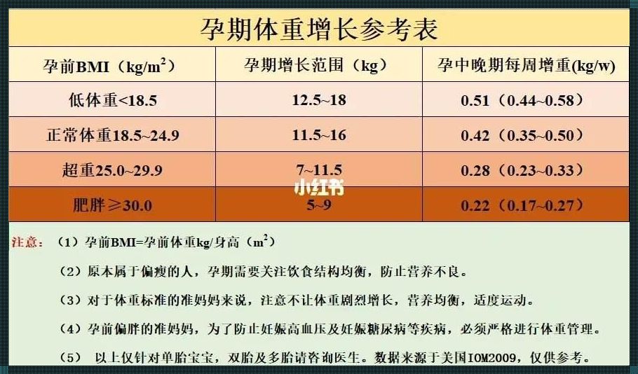 孕28周体重一般增加多少正常