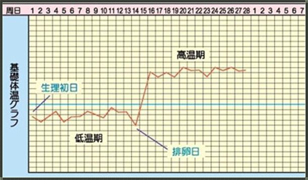 怎样准确的测出排卵日