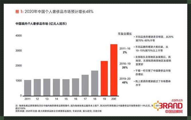 奢侈品市场发展趋势