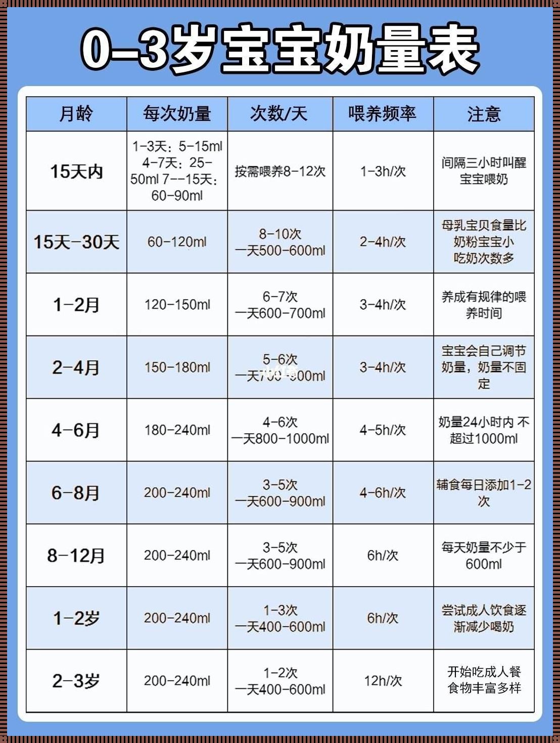 新生儿奶量标准：呵护新生儿的健康成长