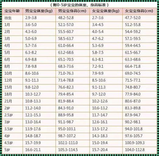 5个月宝宝身高体重标准