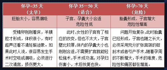 怀孕70多天打胎流程解析