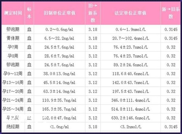 探讨四周HCG水平与双胞胎可能性之间的关系