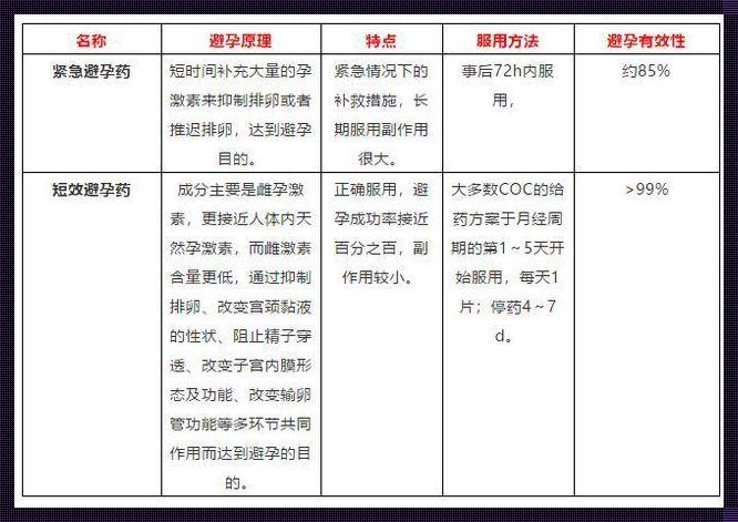 长效避孕药和短效避孕药的区别