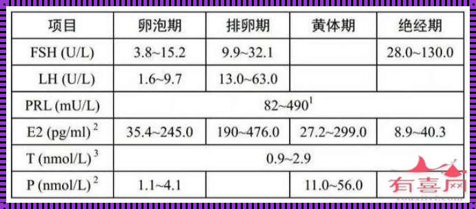 卵泡期促黄体生成素低是什么原因