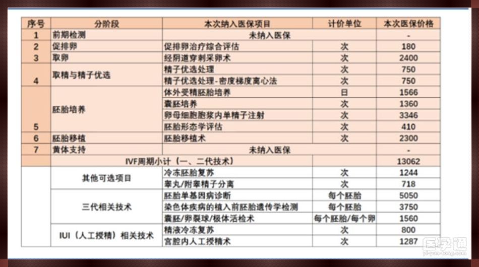 做试管可以用医保报销多少