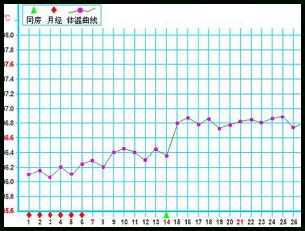 探讨晨起体温与怀孕之间的关系