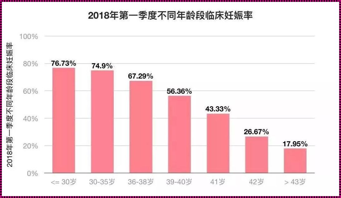 30岁试管婴儿成功率是多少