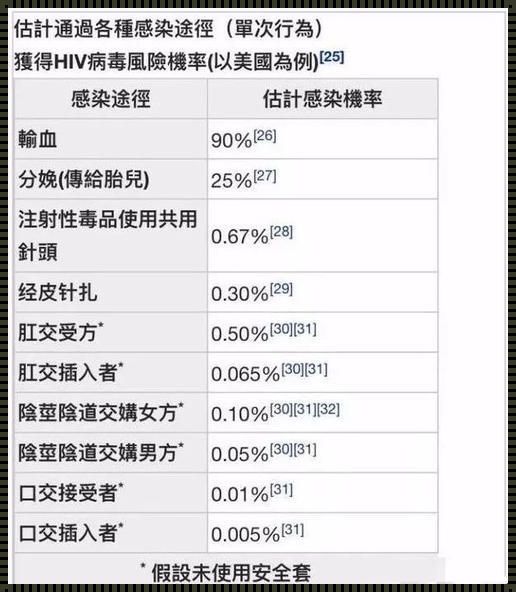 有多少人不敢查艾滋