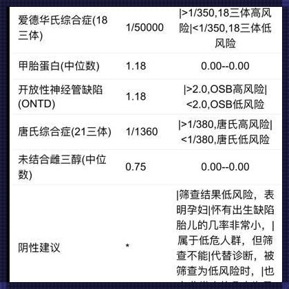 17周唐筛hcg特别高说明什么