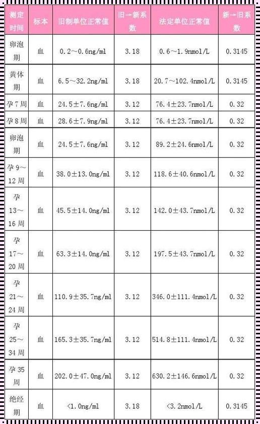 怀孕5周hcg孕酮对照表：探寻孕育新生命的神秘之旅