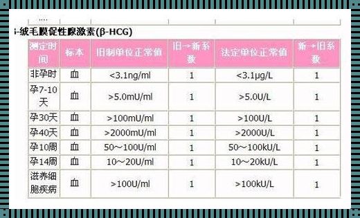 探讨hcg5000到15000所需天数：分享与分析