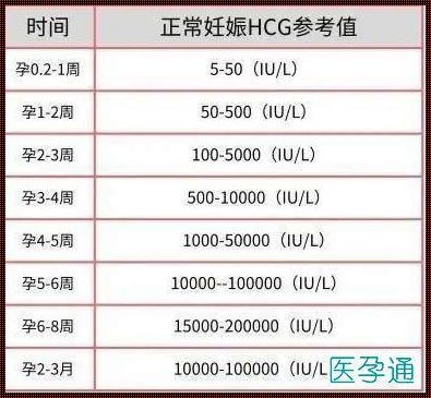 探讨5周hcg一万多是否预示双胞胎