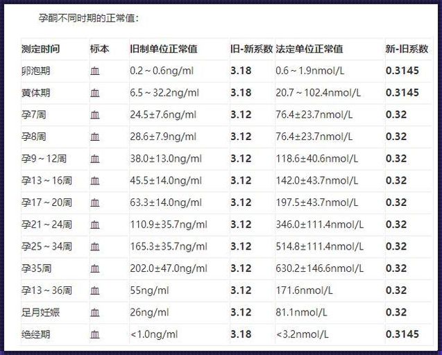 6周孕酮正常参考图：探讨孕期健康的秘密