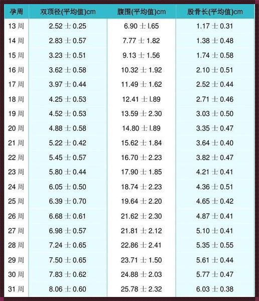 胎儿FL正常值对照表：揭秘
