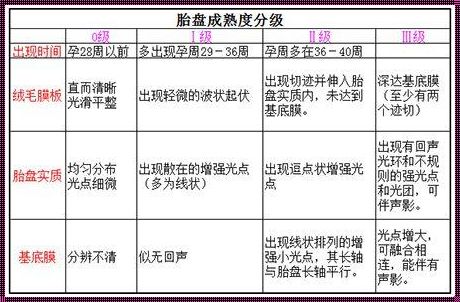 35周胎盘成熟度二级：探索与解析