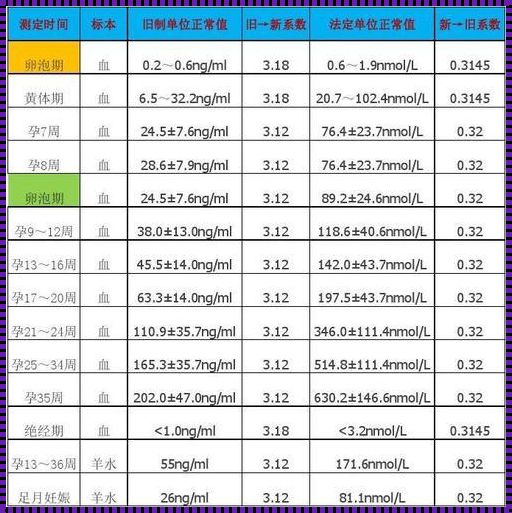 孕酮多少值算怀孕：探寻怀孕的神秘面纱