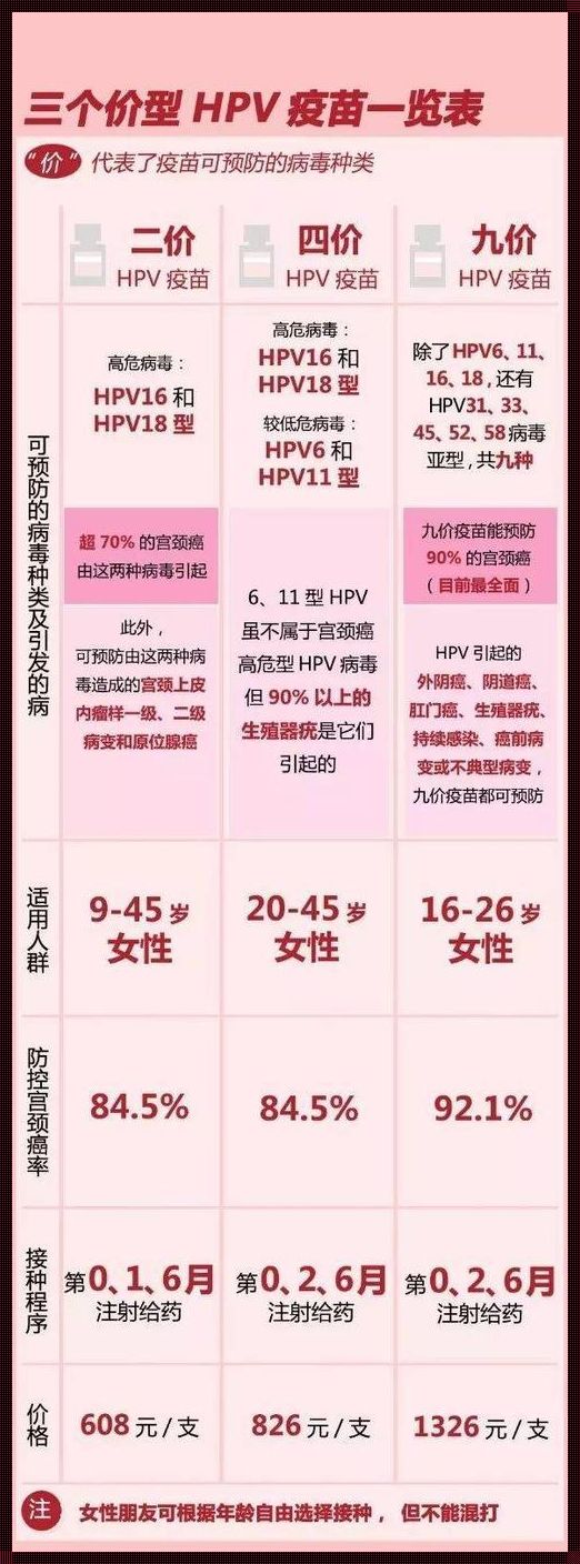 HPV疫苗注射周期：技术进步与健康守护的交织故事