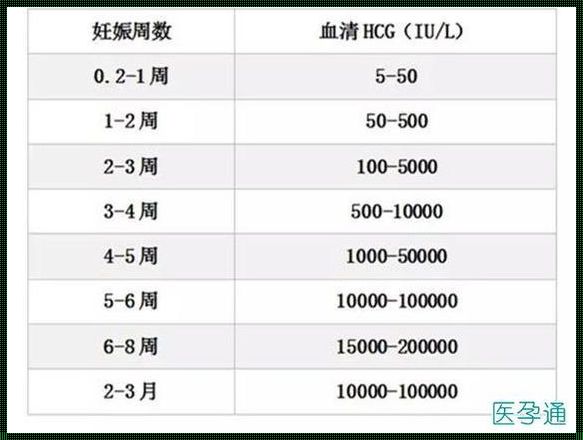 抽血化验hcg多少数值算怀孕：揭秘生命迹象的科学解读