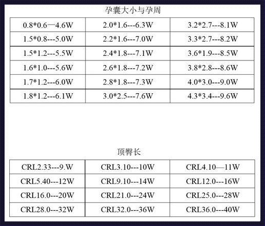 孕囊怎么计算怀孕天数