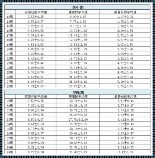 肱骨股骨长与孕周对照表：揭秘孕期宝宝成长的秘密