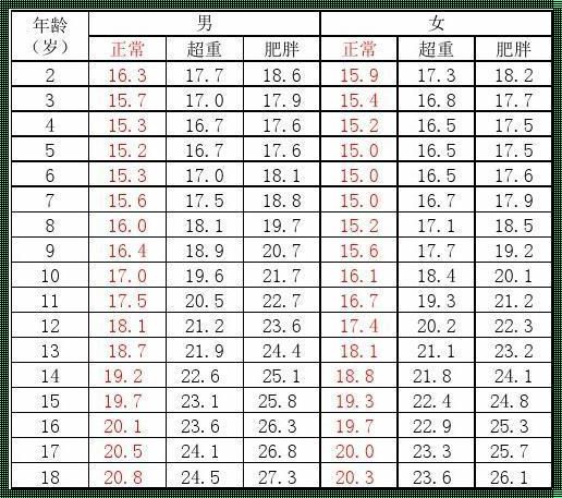 儿童青少年的BMI范围：探索健康的秘密