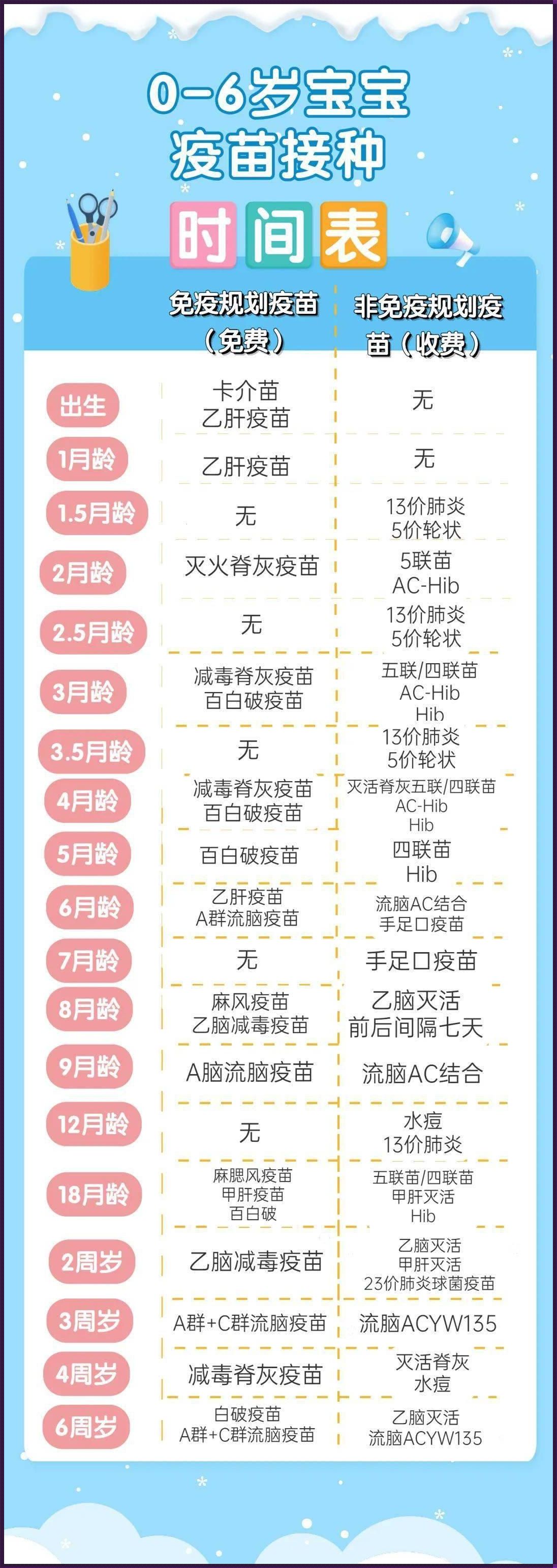 0-6岁儿童接种疫苗一览表：守护健康的坚实屏障