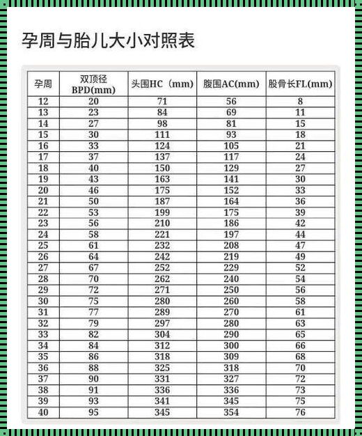 股骨长径与孕周对照表cm：育儿揭秘