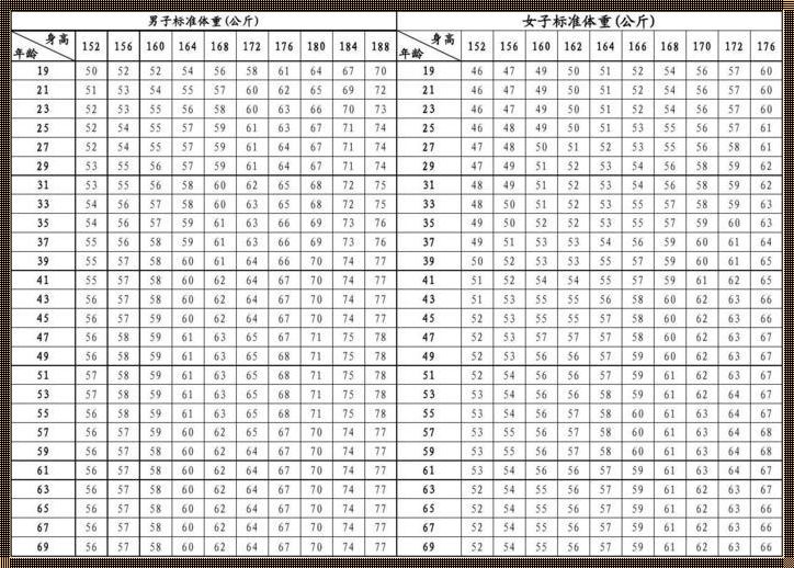 1~18岁男女孩身高体重对照表，你的成长小助手