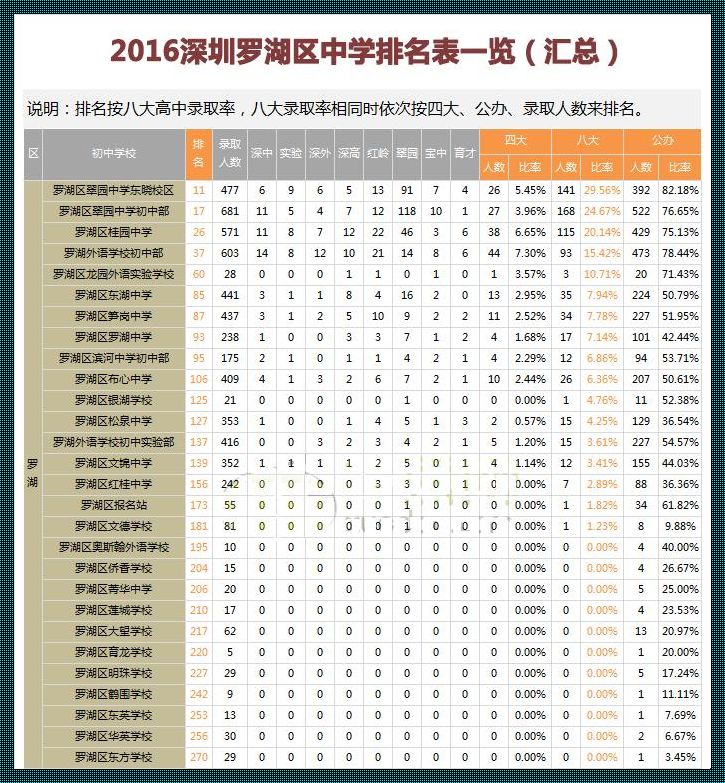 深圳罗湖初中学校排名榜